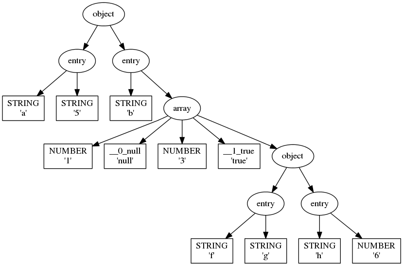 digraph G{
"-1220061652" [label="object"];
"-1220061652" -> "-1220127636";
"-1220127636" [label="entry"];
"-1220127636" -> "-1213915636";
"-1213915636" [shape=box,label="STRING\n'a'"];
"-1220127636" -> "-1214251156";
"-1214251156" [shape=box,label="STRING\n'5'"];
"-1220061652" -> "-1220063188";
"-1220063188" [label="entry"];
"-1220063188" -> "-1214253076";
"-1214253076" [shape=box,label="STRING\n'b'"];
"-1220063188" -> "-1220059444";
"-1220059444" [label="array"];
"-1220059444" -> "-1214253364";
"-1214253364" [shape=box,label="NUMBER\n'1'"];
"-1220059444" -> "-1214254292";
"-1214254292" [shape=box,label="__0_null\n'null'"];
"-1220059444" -> "-1214253268";
"-1214253268" [shape=box,label="NUMBER\n'3'"];
"-1220059444" -> "-1214252596";
"-1214252596" [shape=box,label="__1_true\n'true'"];
"-1220059444" -> "-1220062260";
"-1220062260" [label="object"];
"-1220062260" -> "-1220060116";
"-1220060116" [label="entry"];
"-1220060116" -> "-1214211860";
"-1214211860" [shape=box,label="STRING\n'f'"];
"-1220060116" -> "-1214210132";
"-1214210132" [shape=box,label="STRING\n'g'"];
"-1220062260" -> "-1220062868";
"-1220062868" [label="entry"];
"-1220062868" -> "-1214211956";
"-1214211956" [shape=box,label="STRING\n'h'"];
"-1220062868" -> "-1214212308";
"-1214212308" [shape=box,label="NUMBER\n'6'"];
}