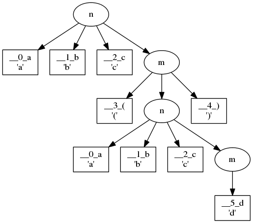 digraph G{
"-1214029460" [label="n"];
"-1214029460" -> "-1214026452";
"-1214026452" [shape=box,label="__0_a\n'a'"];
"-1214029460" -> "-1214028276";
"-1214028276" [shape=box,label="__1_b\n'b'"];
"-1214029460" -> "-1214027316";
"-1214027316" [shape=box,label="__2_c\n'c'"];
"-1214029460" -> "-1214026868";
"-1214026868" [label="m"];
"-1214026868" -> "-1214140436";
"-1214140436" [shape=box,label="__3_(\n'('"];
"-1214026868" -> "-1214143508";
"-1214143508" [label="n"];
"-1214143508" -> "-1214141364";
"-1214141364" [shape=box,label="__0_a\n'a'"];
"-1214143508" -> "-1214141748";
"-1214141748" [shape=box,label="__1_b\n'b'"];
"-1214143508" -> "-1214140756";
"-1214140756" [shape=box,label="__2_c\n'c'"];
"-1214143508" -> "-1214144468";
"-1214144468" [label="m"];
"-1214144468" -> "-1214414868";
"-1214414868" [shape=box,label="__5_d\n'd'"];
"-1214026868" -> "-1214141492";
"-1214141492" [shape=box,label="__4_)\n')'"];
}