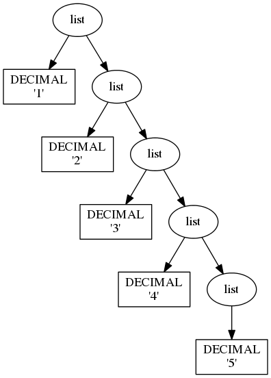 digraph G{
"-1213611892" [label="list"];
"-1213611892" -> "-1213608980";
"-1213608980" [shape=box,label="DECIMAL\n'1'"];
"-1213611892" -> "-1213623476";
"-1213623476" [label="list"];
"-1213623476" -> "-1213623380";
"-1213623380" [shape=box,label="DECIMAL\n'2'"];
"-1213623476" -> "-1213442868";
"-1213442868" [label="list"];
"-1213442868" -> "-1213441652";
"-1213441652" [shape=box,label="DECIMAL\n'3'"];
"-1213442868" -> "-1213441332";
"-1213441332" [label="list"];
"-1213441332" -> "-1213441620";
"-1213441620" [shape=box,label="DECIMAL\n'4'"];
"-1213441332" -> "-1213443060";
"-1213443060" [label="list"];
"-1213443060" -> "-1213442100";
"-1213442100" [shape=box,label="DECIMAL\n'5'"];
}