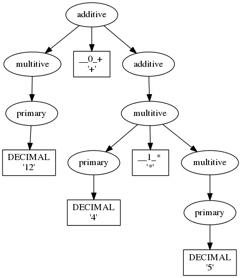 digraph G{
"-1213931828" [label="additive"];
"-1213931828" -> "-1213951956";
"-1213951956" [label="multitive"];
"-1213951956" -> "-1213949172";
"-1213949172" [label="primary"];
"-1213949172" -> "-1213949812";
"-1213949812" [shape=box,label="DECIMAL\l'12'"];
"-1213931828" -> "-1213935220";
"-1213935220" [shape=box,label="__0_+\l'+'"];
"-1213931828" -> "-1213951316";
"-1213951316" [label="additive"];
"-1213951316" -> "-1213948180";
"-1213948180" [label="multitive"];
"-1213948180" -> "-1213951380";
"-1213951380" [label="primary"];
"-1213951380" -> "-1213951508";
"-1213951508" [shape=box,label="DECIMAL\l'4'"];
"-1213948180" -> "-1213948788";
"-1213948788" [shape=box,label="__1_*\l'*'"];
"-1213948180" -> "-1213951060";
"-1213951060" [label="multitive"];
"-1213951060" -> "-1213948980";
"-1213948980" [label="primary"];
"-1213948980" -> "-1213950420";
"-1213950420" [shape=box,label="DECIMAL\l'5'"];
}