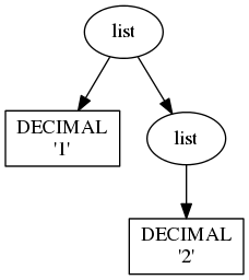 digraph G{
"-1213518708" [label="list"];
"-1213518708" -> "-1213518196";
"-1213518196" [shape=box,label="DECIMAL\n'1'"];
"-1213518708" -> "-1213518260";
"-1213518260" [label="list"];
"-1213518260" -> "-1213520308";
"-1213520308" [shape=box,label="DECIMAL\n'2'"];
}