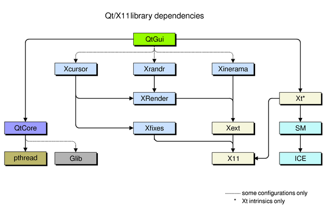Qt/X11 Dependencies
