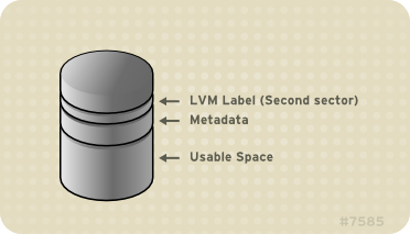 Physical Volume layout