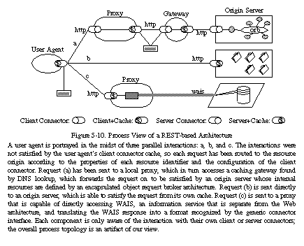 Figure 5-10: Process view of a REST-based Architecture