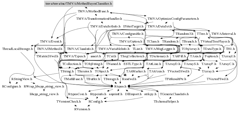 TMVA::MethodBayesClassifier