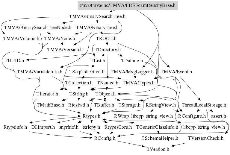 TMVA::PDEFoamDensityBase