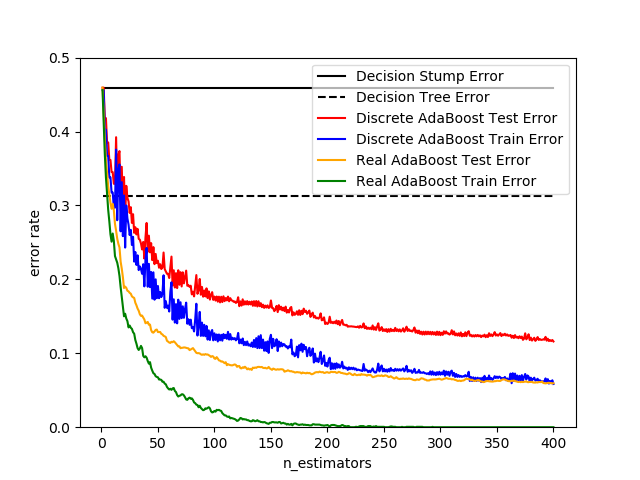 ../../_images/sphx_glr_plot_adaboost_hastie_10_2_001.png