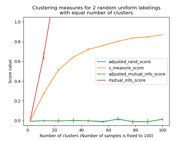 ../_images/sphx_glr_plot_adjusted_for_chance_measures_0011.png