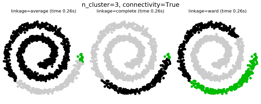 ../_images/sphx_glr_plot_agglomerative_clustering_0041.png