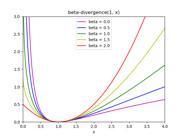 ../../_images/sphx_glr_plot_beta_divergence_001.png