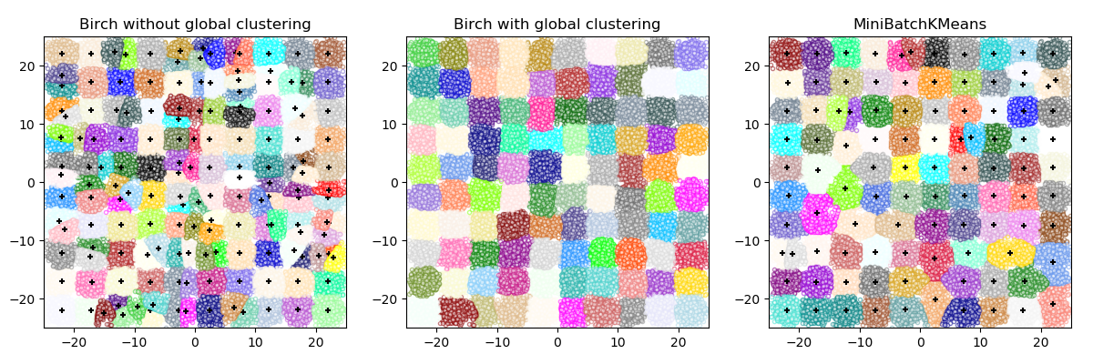 ../_images/sphx_glr_plot_birch_vs_minibatchkmeans_0011.png