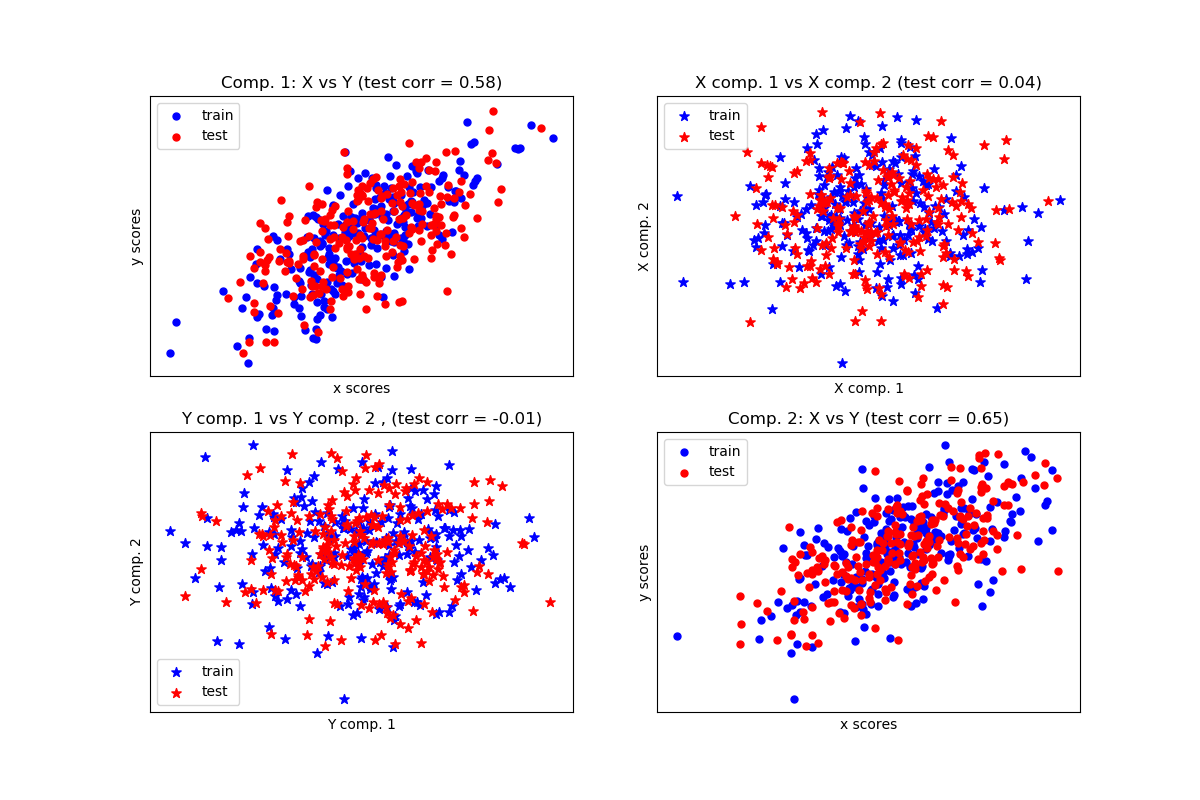 ../_images/sphx_glr_plot_compare_cross_decomposition_0011.png