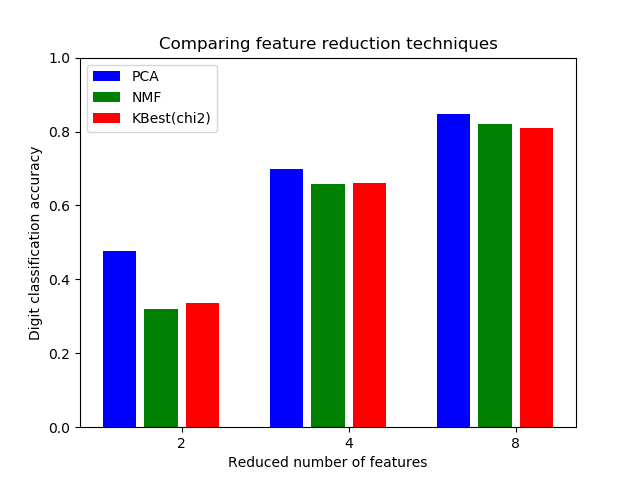 ../_images/sphx_glr_plot_compare_reduction_001.png