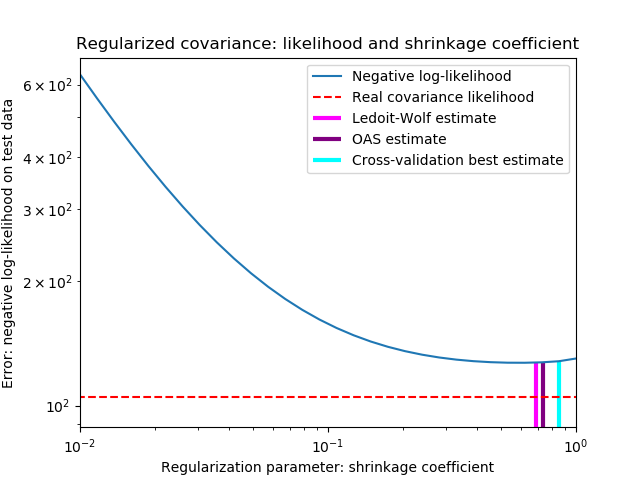 ../_images/sphx_glr_plot_covariance_estimation_0011.png