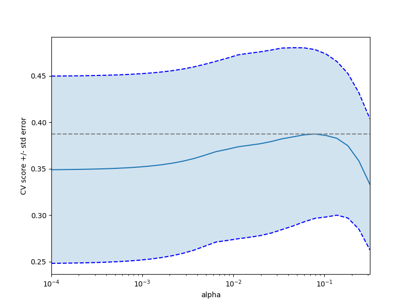 ../../_images/sphx_glr_plot_cv_diabetes_001.png