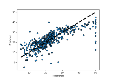 ../_images/sphx_glr_plot_cv_predict_thumb.png