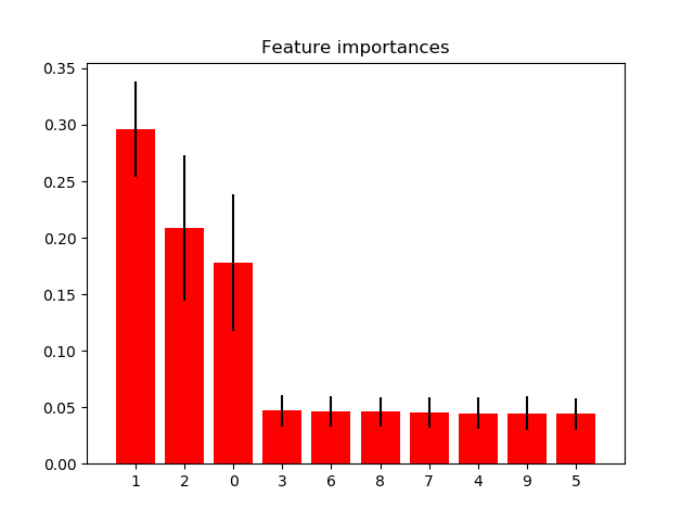 ../../_images/sphx_glr_plot_forest_importances_001.png