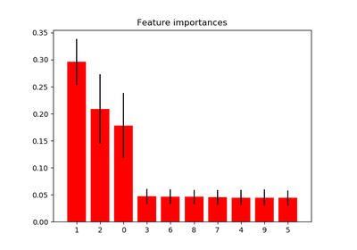 ../_images/sphx_glr_plot_forest_importances_thumb.png