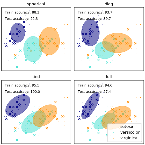 ../../_images/sphx_glr_plot_gmm_covariances_001.png