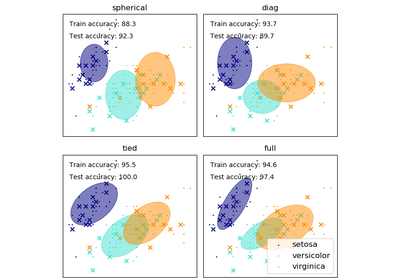 ../_images/sphx_glr_plot_gmm_covariances_thumb.png