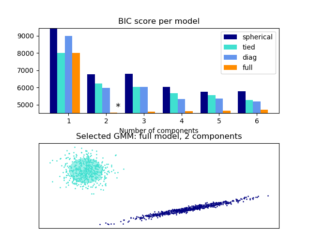 ../../_images/sphx_glr_plot_gmm_selection_001.png