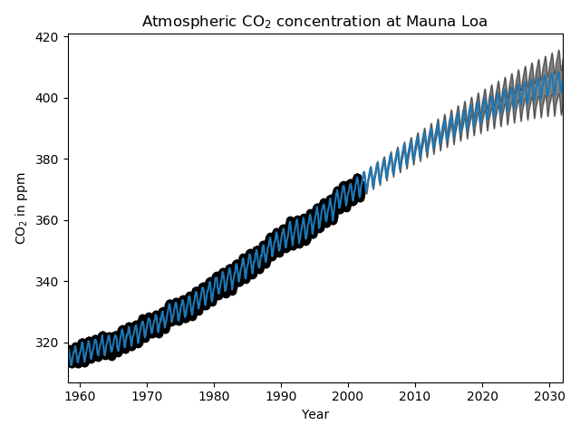 ../../_images/sphx_glr_plot_gpr_co2_001.png