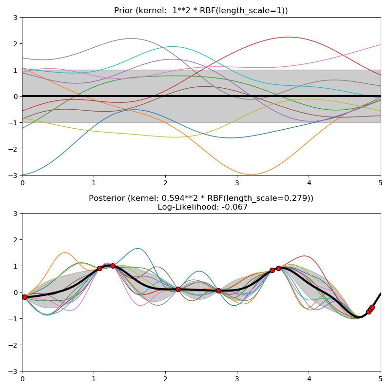 ../_images/sphx_glr_plot_gpr_prior_posterior_0001.png