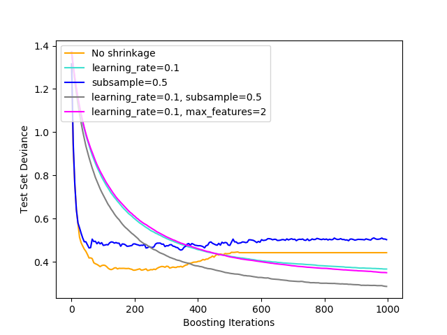 ../../_images/sphx_glr_plot_gradient_boosting_regularization_001.png