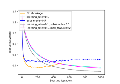 ../_images/sphx_glr_plot_gradient_boosting_regularization_thumb.png