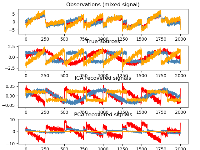 ../../_images/sphx_glr_plot_ica_blind_source_separation_001.png