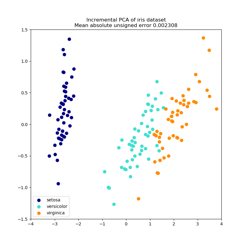 ../_images/sphx_glr_plot_incremental_pca_0011.png