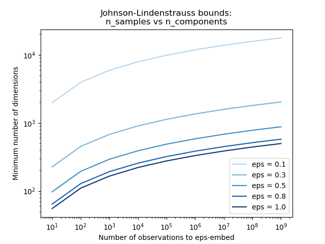 ../_images/sphx_glr_plot_johnson_lindenstrauss_bound_0011.png