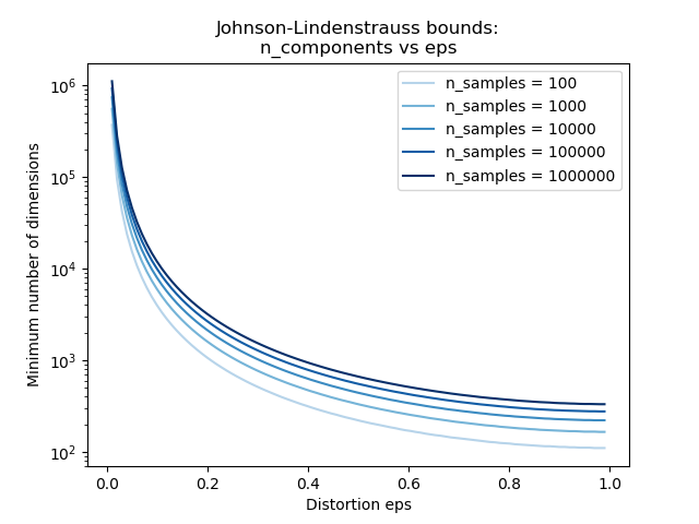 ../_images/sphx_glr_plot_johnson_lindenstrauss_bound_0021.png