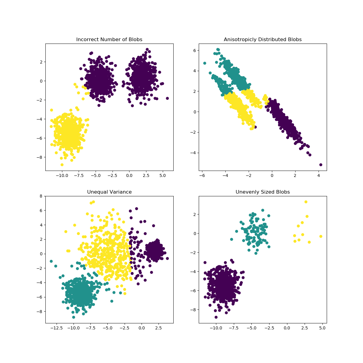 ../_images/sphx_glr_plot_kmeans_assumptions_0011.png