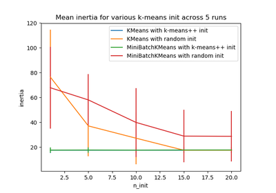 ../_images/sphx_glr_plot_kmeans_stability_low_dim_dense_thumb.png