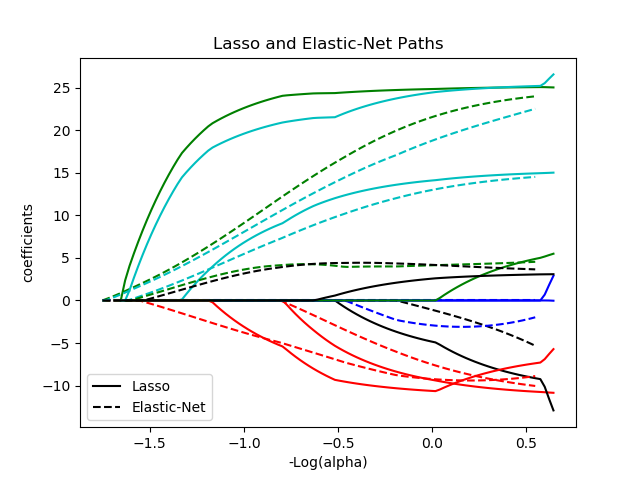 ../_images/sphx_glr_plot_lasso_coordinate_descent_path_0011.png