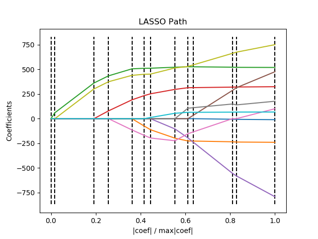 ../../_images/sphx_glr_plot_lasso_lars_001.png