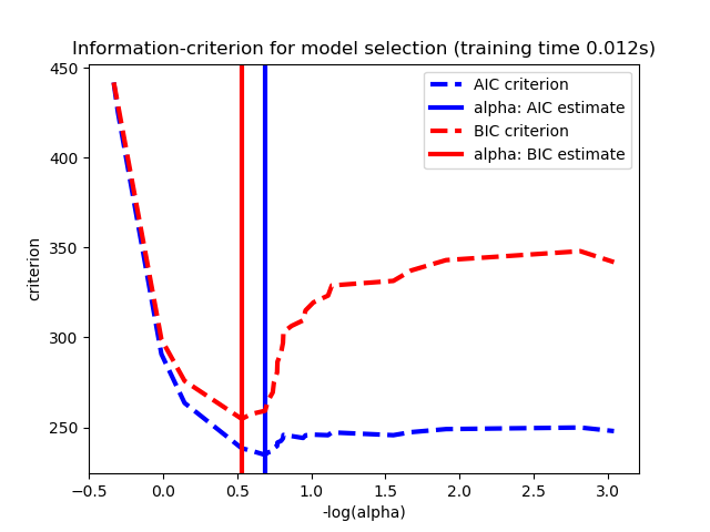 ../_images/sphx_glr_plot_lasso_model_selection_0011.png