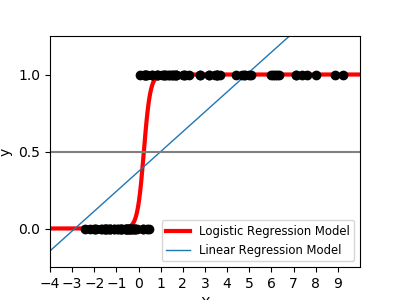 ../../_images/sphx_glr_plot_logistic_001.png