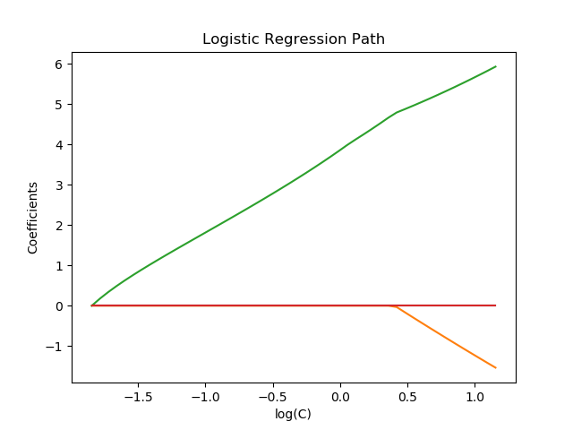 ../../_images/sphx_glr_plot_logistic_path_001.png