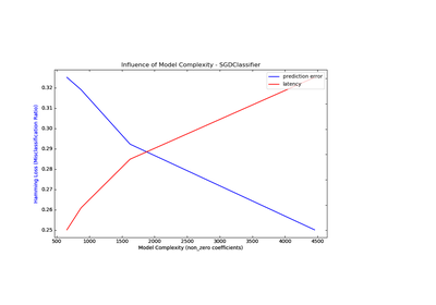 ../_images/sphx_glr_plot_model_complexity_influence_thumb.png