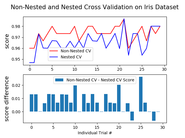 ../../_images/sphx_glr_plot_nested_cross_validation_iris_001.png