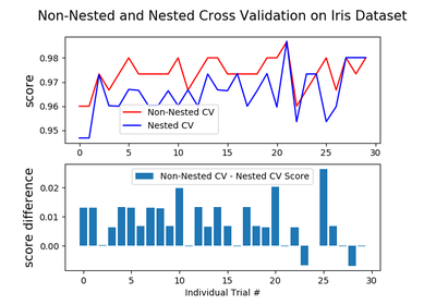 ../../_images/sphx_glr_plot_nested_cross_validation_iris_thumb.png