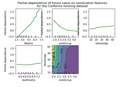 ../_images/sphx_glr_plot_partial_dependence_thumb.png