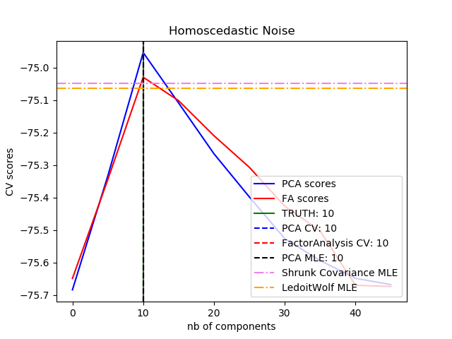 ../_images/sphx_glr_plot_pca_vs_fa_model_selection_0011.png