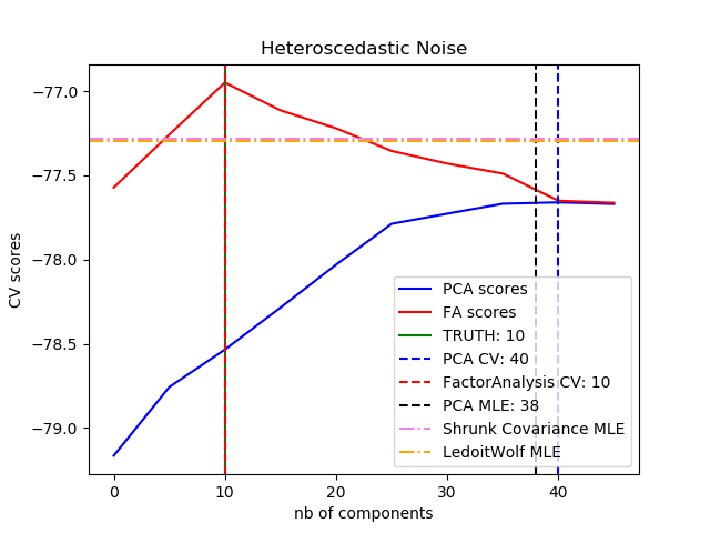 ../_images/sphx_glr_plot_pca_vs_fa_model_selection_0021.png