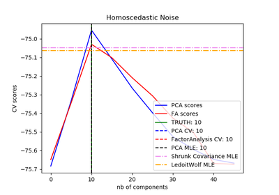 ../../_images/sphx_glr_plot_pca_vs_fa_model_selection_thumb.png