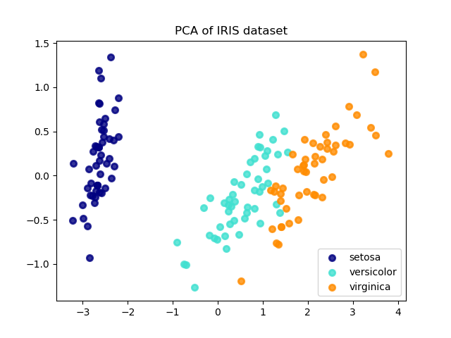 ../_images/sphx_glr_plot_pca_vs_lda_0011.png