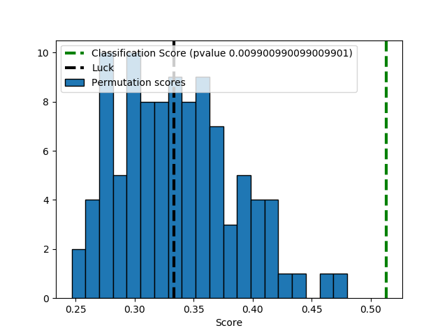 ../../_images/sphx_glr_plot_permutation_test_for_classification_001.png