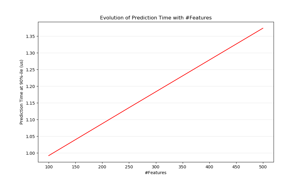 influence_of_n_features_on_latency